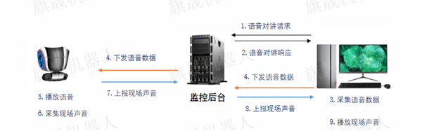 雙向語音對(duì)講功能