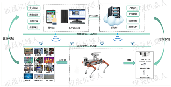 旗晟四足巡檢機器人解決方案